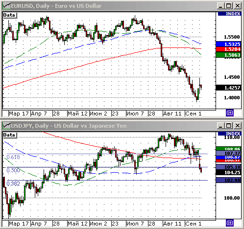 EURUSD, USDJPY