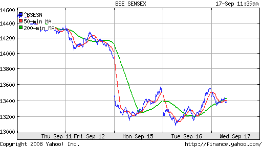 BSE SENSEX (India)