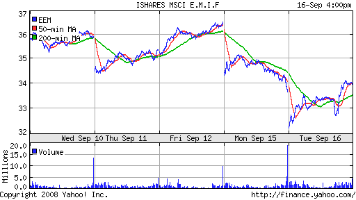 iShares MSCI Emerg Mkts Index (EEM)