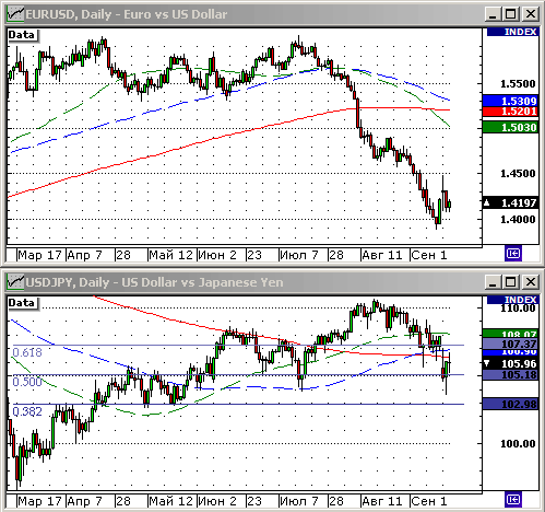 EURUSD, USDJPY