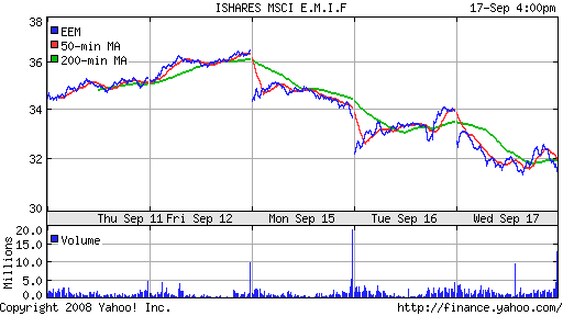 iShares MSCI Emerg Mkts Index (EEM)