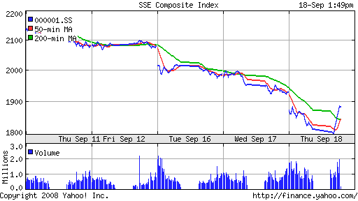 SSE Composite Index (China)