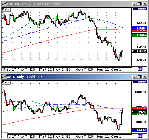 EURUSD, USDJPY