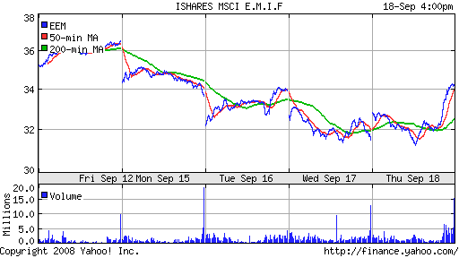 iShares MSCI Emerg Mkts Index (EEM)