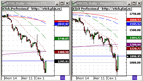 Индексы ММВБ и РТС. Технический анализ.