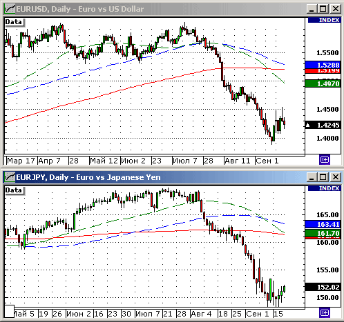 EURUSD, USDJPY
