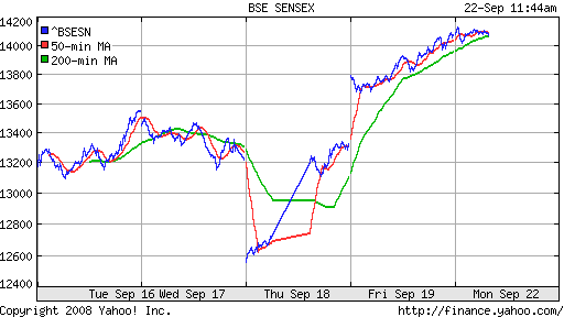 BSE SENSEX (India)