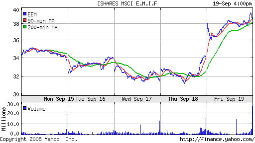 iShares MSCI Emerg Mkts Index (EEM)