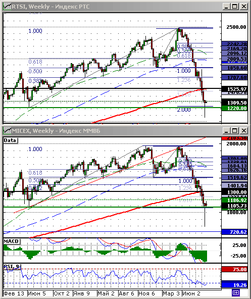 Индексы ММВБ и РТС. Технический анализ.