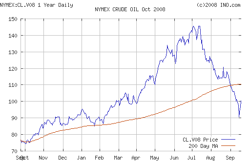 Crude oil.