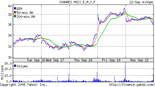 iShares MSCI Emerg Mkts Index (EEM)