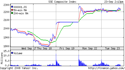 SSE Composite Index (China)