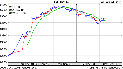 BSE SENSEX (India)