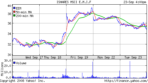 iShares MSCI Emerg Mkts Index (EEM)