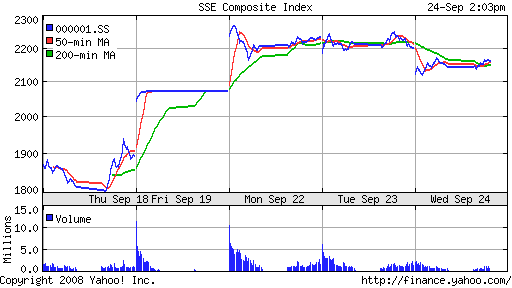 SSE Composite Index (China)