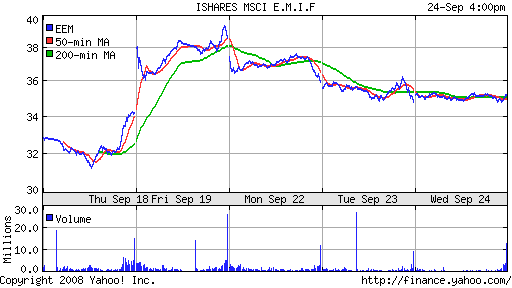 iShares MSCI Emerg Mkts Index (EEM)