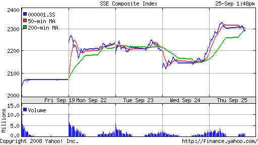 SSE Composite Index (China)