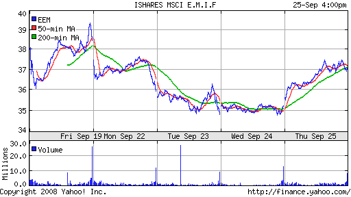 iShares MSCI Emerg Mkts Index (EEM)