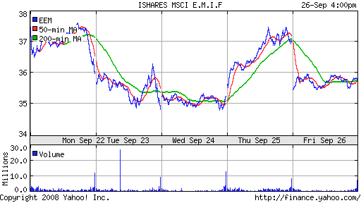 iShares MSCI Emerg Mkts Index (EEM)