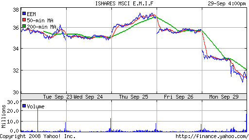 iShares MSCI Emerg Mkts Index (EEM)