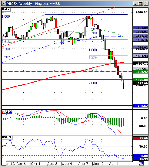 Индекс ММВБ. Технический анализ.