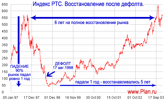 Дефолт 1998 года. Индекс РТС. График.