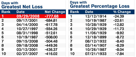 Greatest Loss Dow 