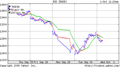 BSE SENSEX (India)