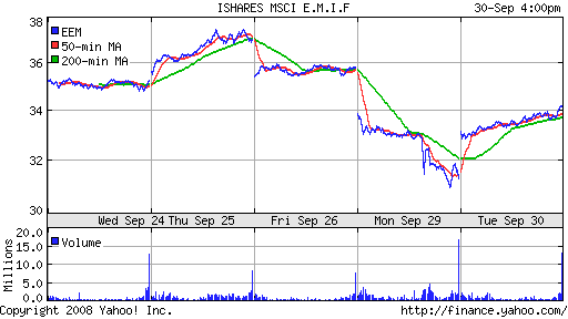 iShares MSCI Emerg Mkts Index (EEM)