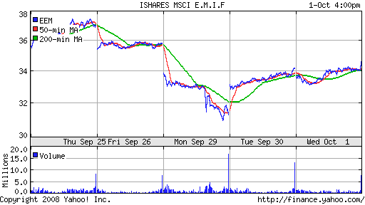 iShares MSCI Emerg Mkts Index (EEM)
