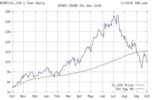 Crude oil.