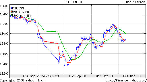 BSE SENSEX (India)