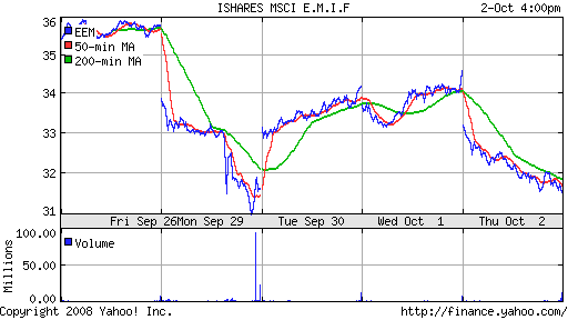 iShares MSCI Emerg Mkts Index (EEM)