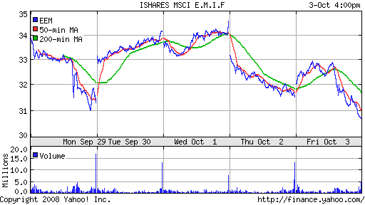 iShares MSCI Emerg Mkts Index (EEM)