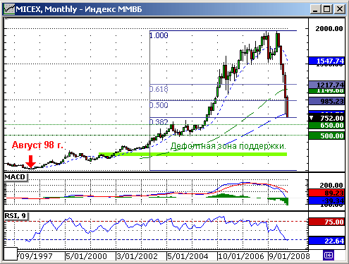 Индекс ММВБ. Технический анализ.