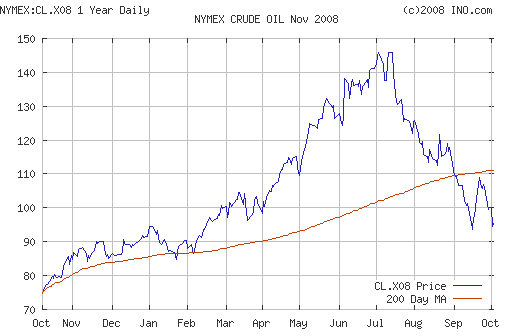 Crude oil.