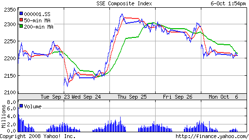 SSE Composite Index (China)