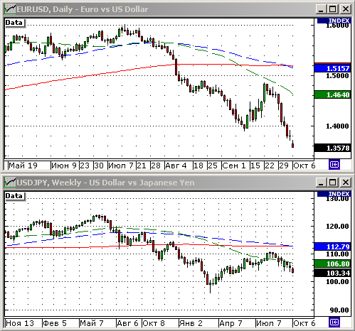 EURUSD, USDJPY