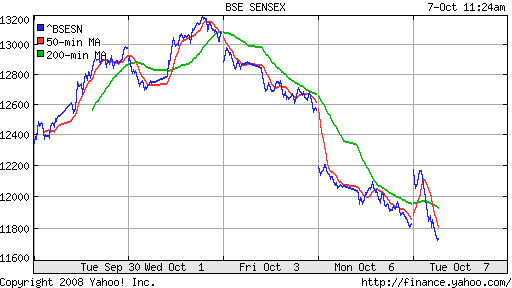 BSE SENSEX (India)