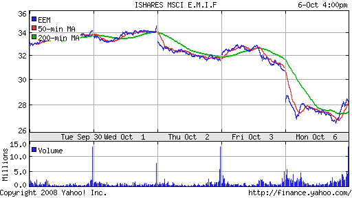 iShares MSCI Emerg Mkts Index (EEM)