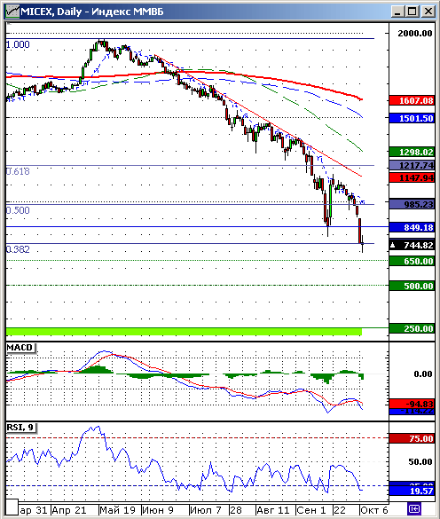 Индекс ММВБ. Технический анализ.