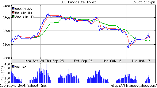 SSE Composite Index (China)