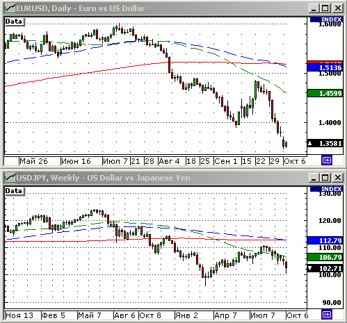 EURUSD, USDJPY