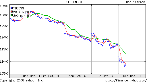 BSE SENSEX (India)