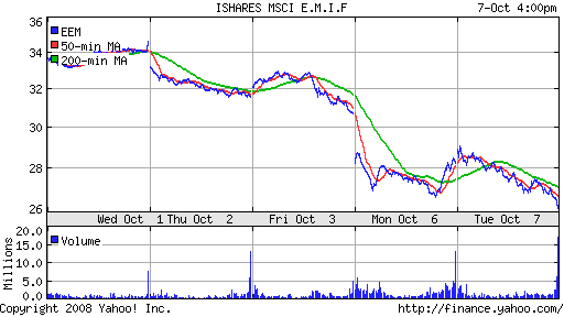 iShares MSCI Emerg Mkts Index (EEM)