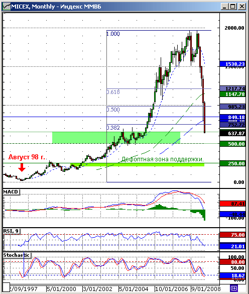 Индекс ММВБ. Технический анализ.