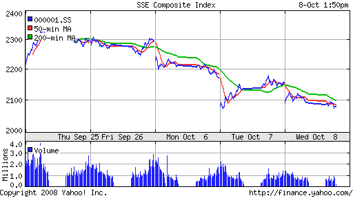 SSE Composite Index (China)