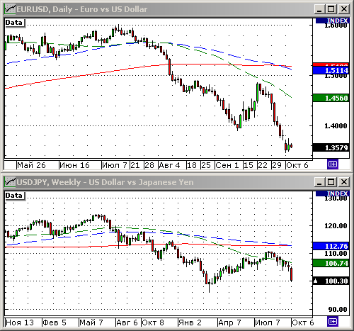 EURUSD, USDJPY