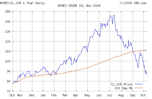 Crude oil.