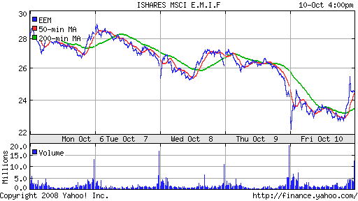 iShares MSCI Emerg Mkts Index (EEM)